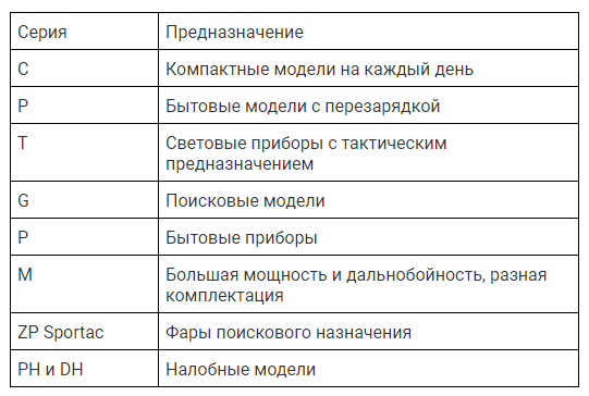 ТОП фонарей Еagletac - популярные модели на все случаи жизни - Блог Бандерольки, рис. 1 Eagle Tac 3