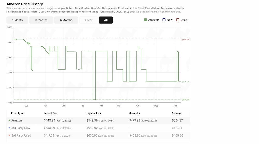 Как AirPods Max купить дешево - Блог Бандерольки, рис. 1 сколько стоит оригинал AirPods